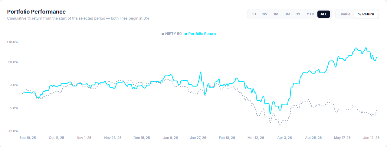Cumulative Portfolio Performance vs NIFTY 50